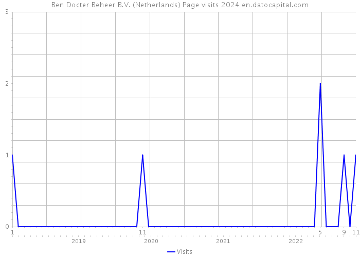 Ben Docter Beheer B.V. (Netherlands) Page visits 2024 