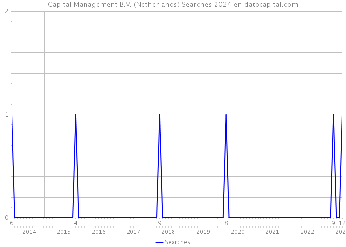 Capital Management B.V. (Netherlands) Searches 2024 