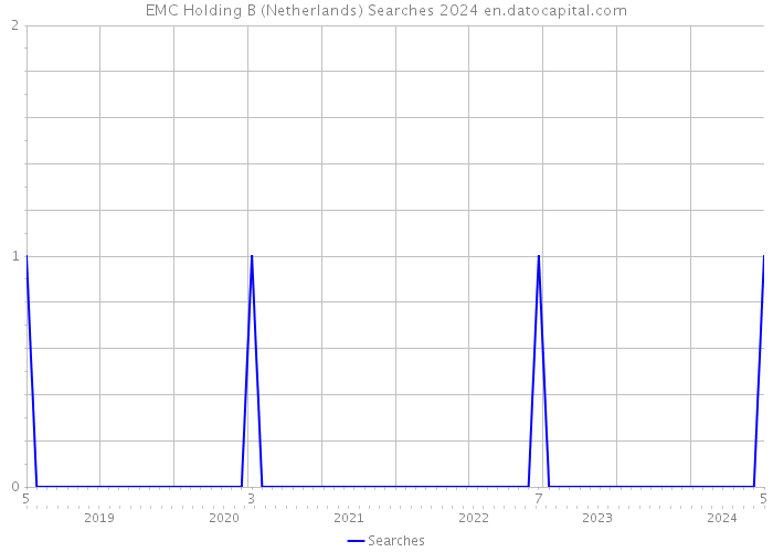 EMC Holding B (Netherlands) Searches 2024 