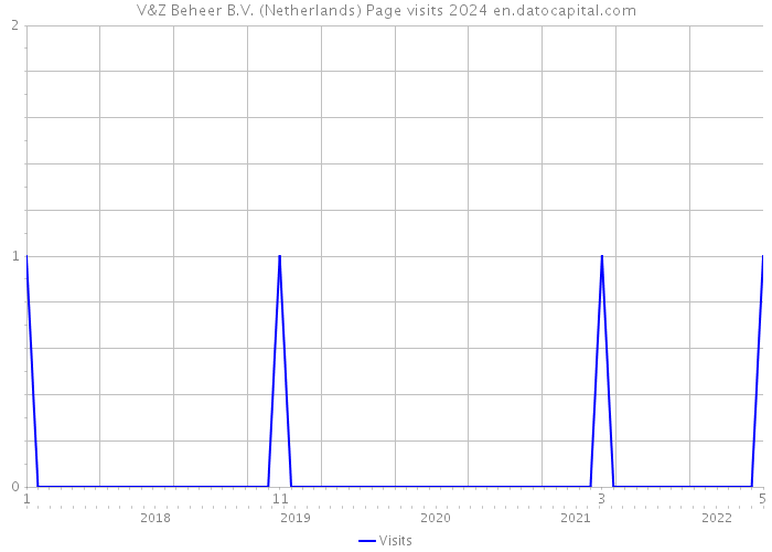 V&Z Beheer B.V. (Netherlands) Page visits 2024 