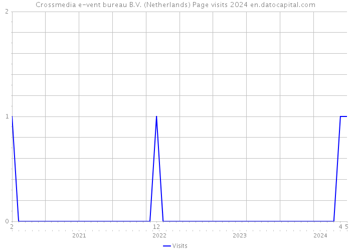 Crossmedia e-vent bureau B.V. (Netherlands) Page visits 2024 