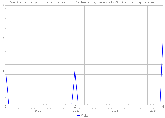 Van Gelder Recycling Groep Beheer B.V. (Netherlands) Page visits 2024 