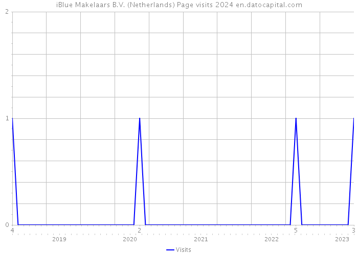 iBlue Makelaars B.V. (Netherlands) Page visits 2024 