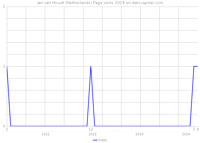 Jan van Houdt (Netherlands) Page visits 2024 