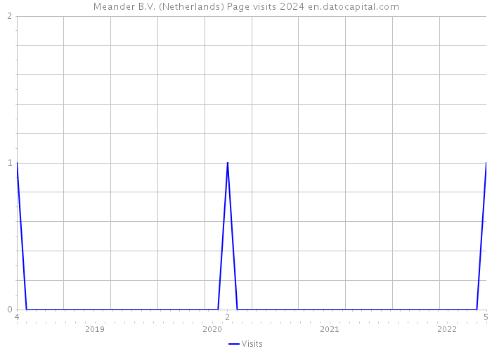Meander B.V. (Netherlands) Page visits 2024 
