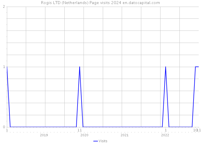 Rogis LTD (Netherlands) Page visits 2024 
