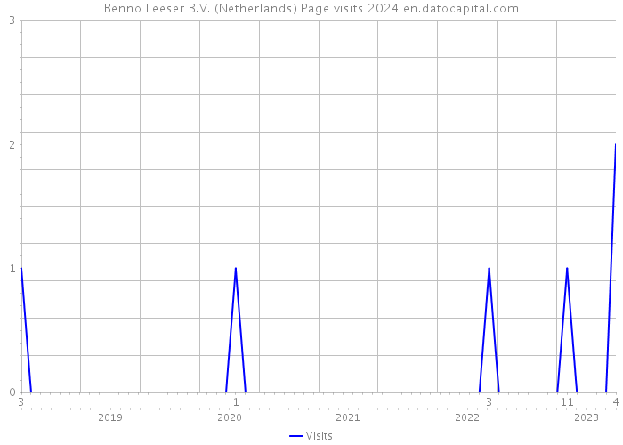 Benno Leeser B.V. (Netherlands) Page visits 2024 