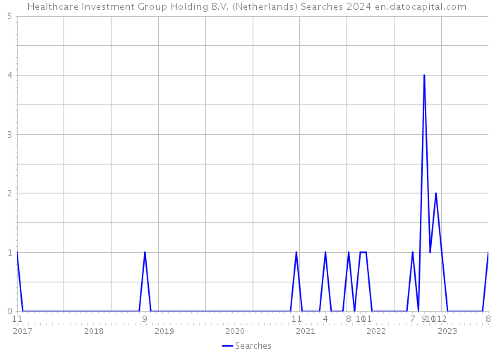 Healthcare Investment Group Holding B.V. (Netherlands) Searches 2024 