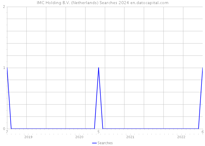 IMC Holding B.V. (Netherlands) Searches 2024 