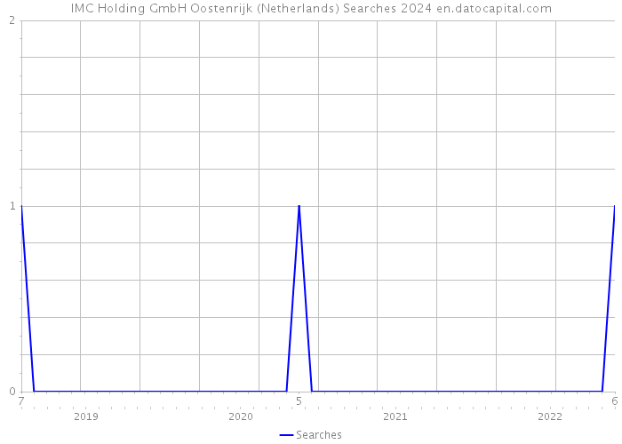 IMC Holding GmbH Oostenrijk (Netherlands) Searches 2024 