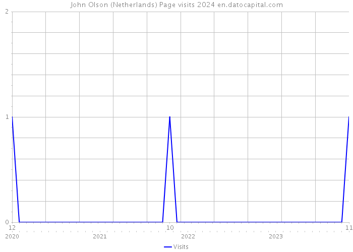 John Olson (Netherlands) Page visits 2024 