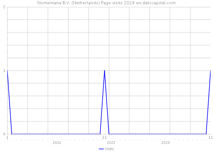 Nomentana B.V. (Netherlands) Page visits 2024 