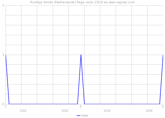 Romkje Smids (Netherlands) Page visits 2024 