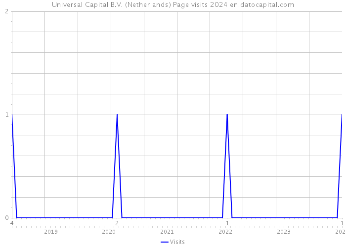 Universal Capital B.V. (Netherlands) Page visits 2024 