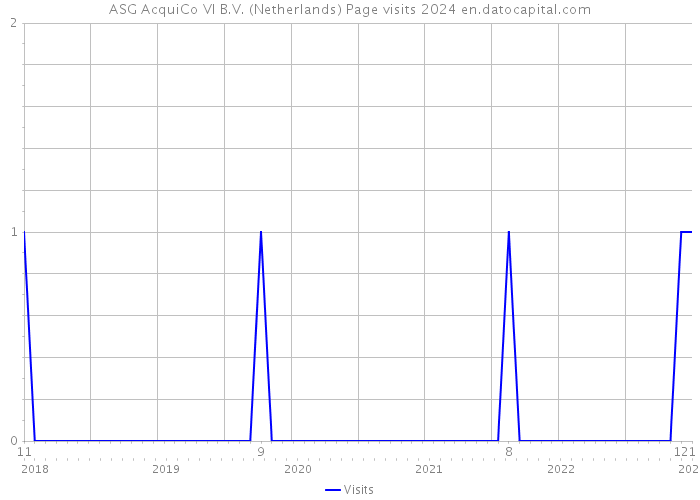 ASG AcquiCo VI B.V. (Netherlands) Page visits 2024 