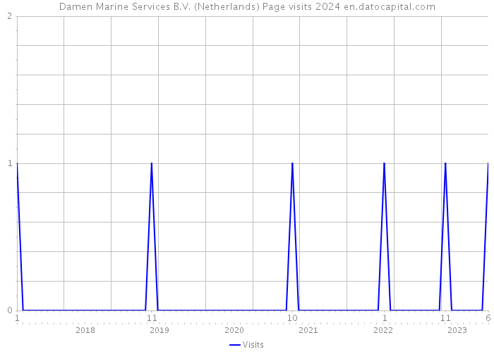 Damen Marine Services B.V. (Netherlands) Page visits 2024 