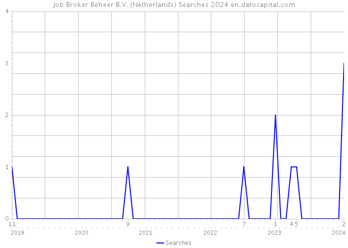 Job Broker Beheer B.V. (Netherlands) Searches 2024 