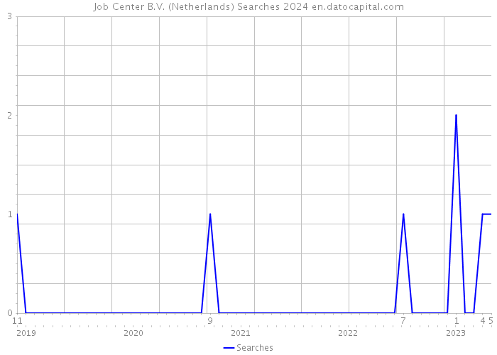 Job Center B.V. (Netherlands) Searches 2024 