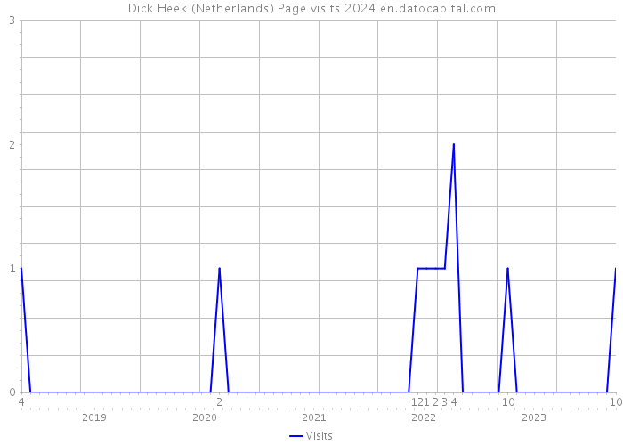 Dick Heek (Netherlands) Page visits 2024 