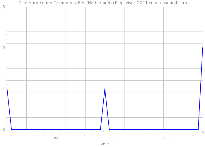 Gain Automation Technology B.V. (Netherlands) Page visits 2024 