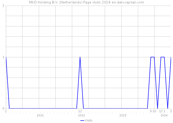 MKD Holding B.V. (Netherlands) Page visits 2024 