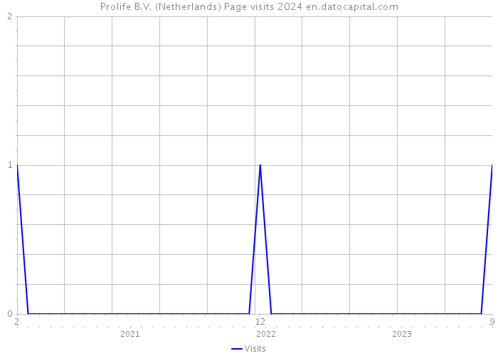 Prolife B.V. (Netherlands) Page visits 2024 