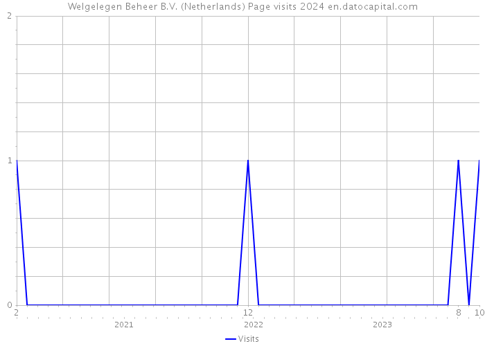 Welgelegen Beheer B.V. (Netherlands) Page visits 2024 