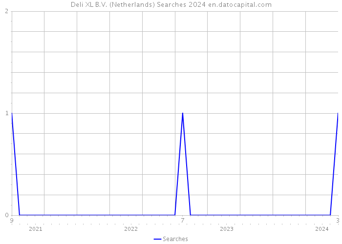 Deli XL B.V. (Netherlands) Searches 2024 