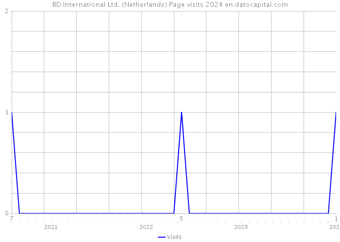 BD International Ltd. (Netherlands) Page visits 2024 