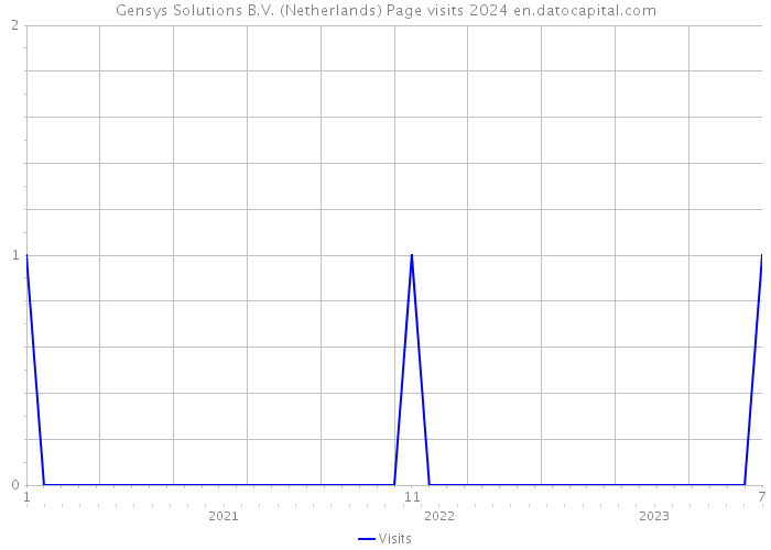 Gensys Solutions B.V. (Netherlands) Page visits 2024 