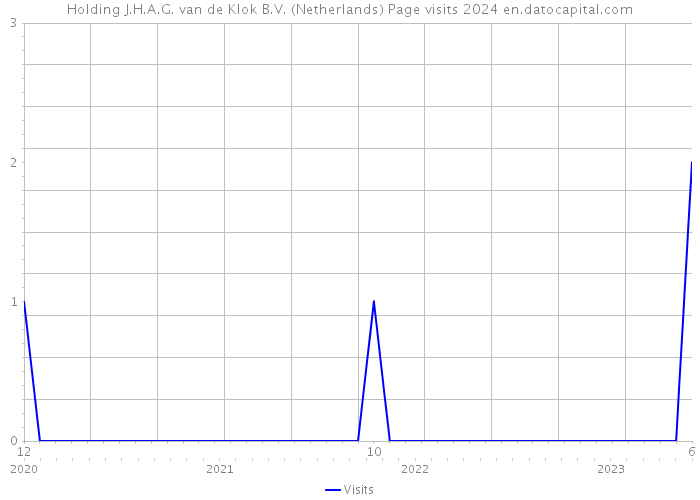 Holding J.H.A.G. van de Klok B.V. (Netherlands) Page visits 2024 