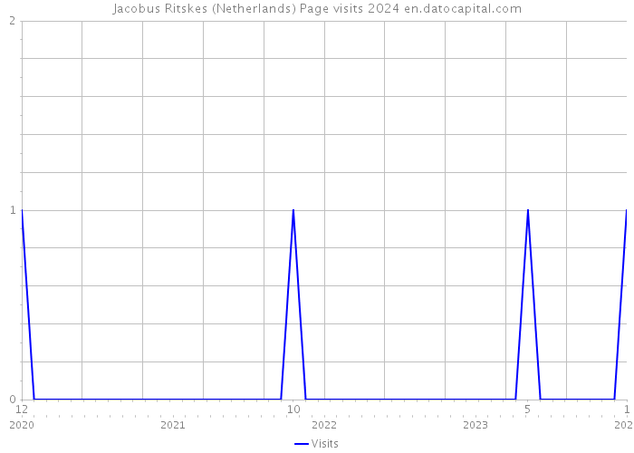 Jacobus Ritskes (Netherlands) Page visits 2024 