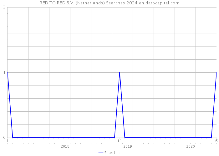 RED TO RED B.V. (Netherlands) Searches 2024 