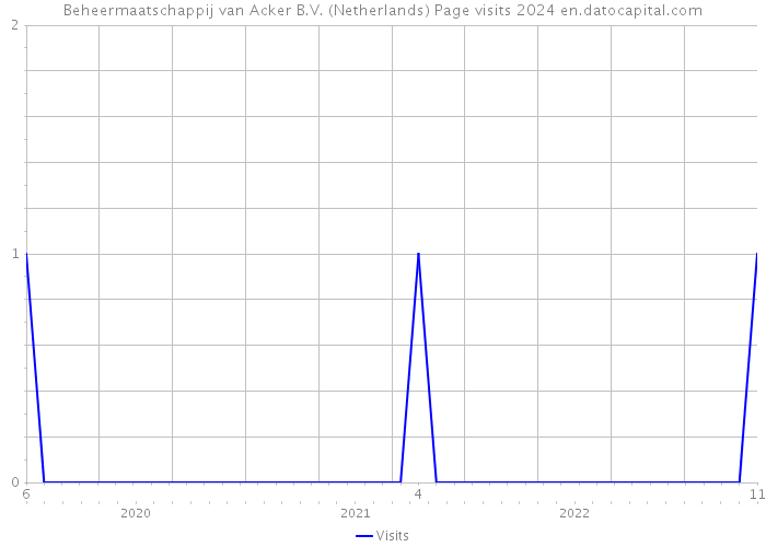 Beheermaatschappij van Acker B.V. (Netherlands) Page visits 2024 