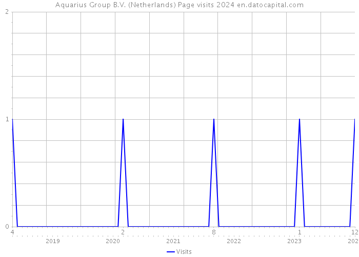 Aquarius Group B.V. (Netherlands) Page visits 2024 