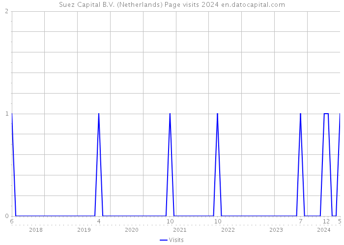 Suez Capital B.V. (Netherlands) Page visits 2024 