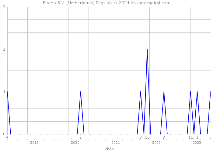 Buono B.V. (Netherlands) Page visits 2024 