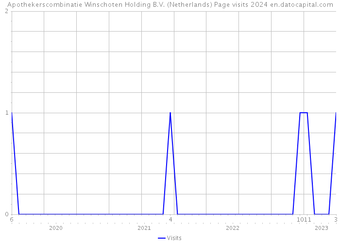 Apothekerscombinatie Winschoten Holding B.V. (Netherlands) Page visits 2024 