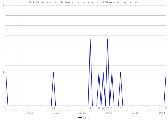 DNA Ventures B.V. (Netherlands) Page visits 2024 