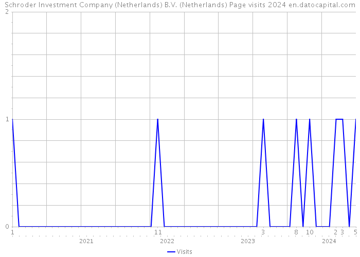 Schroder Investment Company (Netherlands) B.V. (Netherlands) Page visits 2024 
