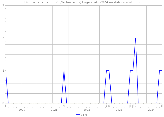 DK-management B.V. (Netherlands) Page visits 2024 