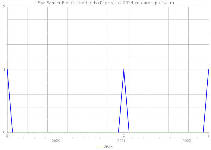 Elve Beheer B.V. (Netherlands) Page visits 2024 