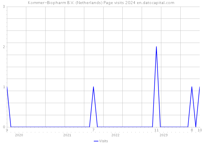 Kommer-Biopharm B.V. (Netherlands) Page visits 2024 