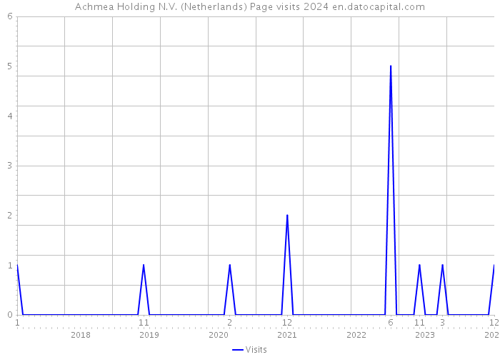 Achmea Holding N.V. (Netherlands) Page visits 2024 