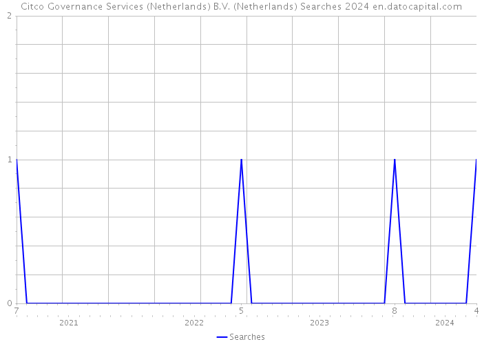 Citco Governance Services (Netherlands) B.V. (Netherlands) Searches 2024 