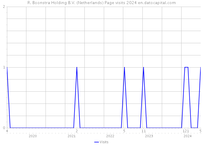 R. Boonstra Holding B.V. (Netherlands) Page visits 2024 