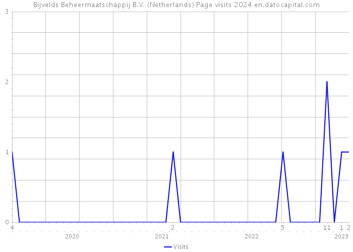 Bijvelds Beheermaatschappij B.V. (Netherlands) Page visits 2024 