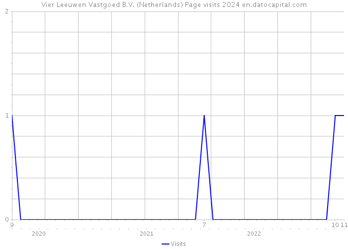 Vier Leeuwen Vastgoed B.V. (Netherlands) Page visits 2024 