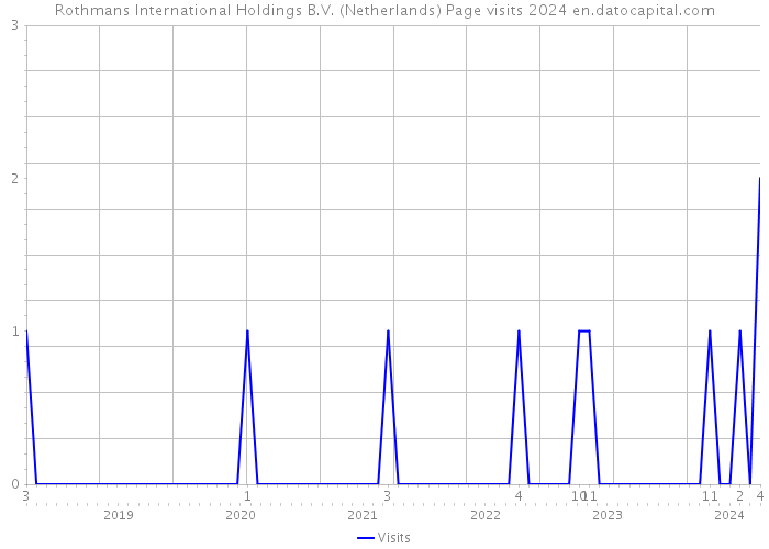 Rothmans International Holdings B.V. (Netherlands) Page visits 2024 