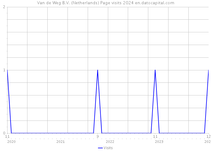 Van de Weg B.V. (Netherlands) Page visits 2024 